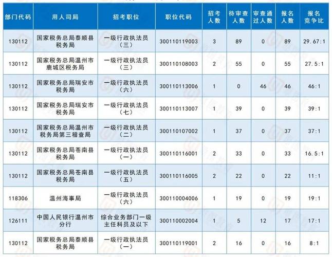 2025国考温州岗位-图1