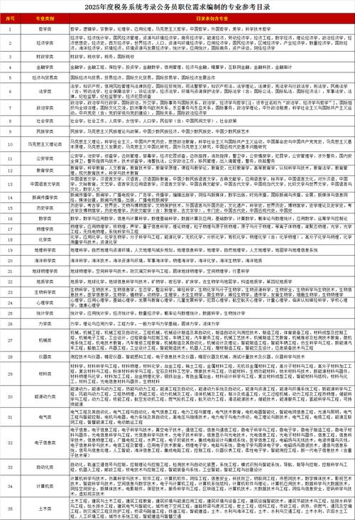 2025国考专业划分有哪些变化？-图3