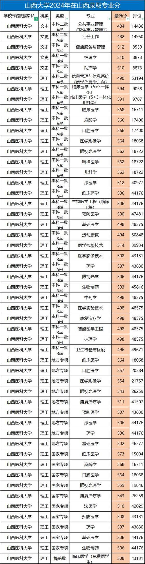 山西医大考研出分了,多少分能进复试?-图1 山西医大考研出分了,多少分能进复试?-图1