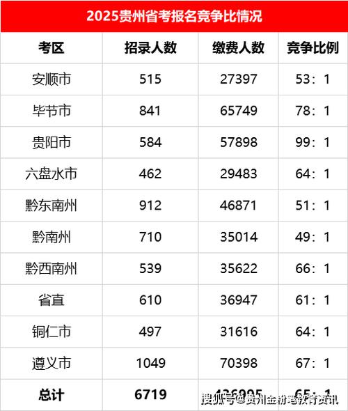 2025贵州国考竞争-图1 2025贵州国考竞争-图1