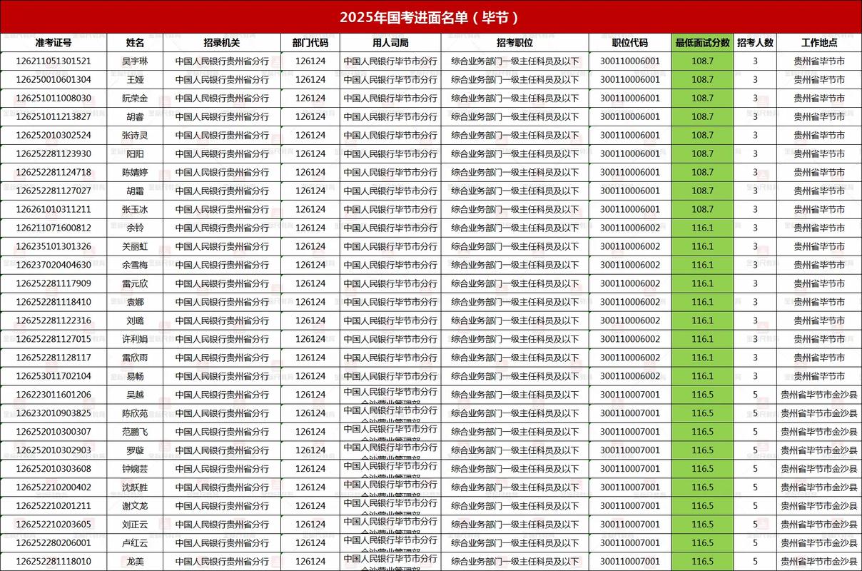 2025贵州国考竞争-图2 2025贵州国考竞争-图2