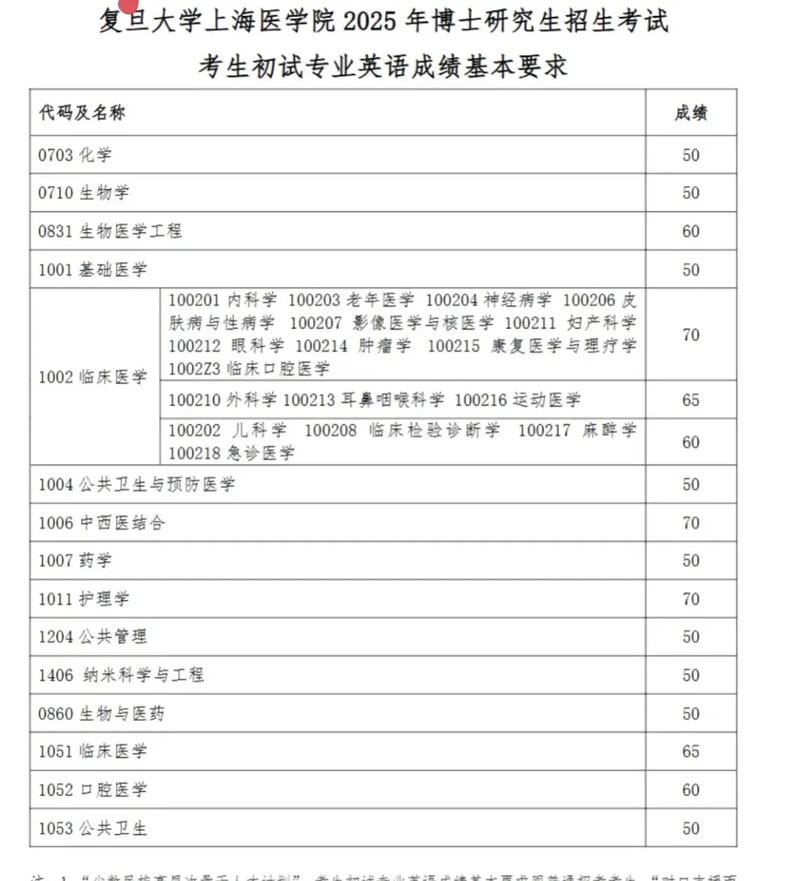 医学考博英语分数线是多少?-图1 医学考博英语分数线是多少?-图1