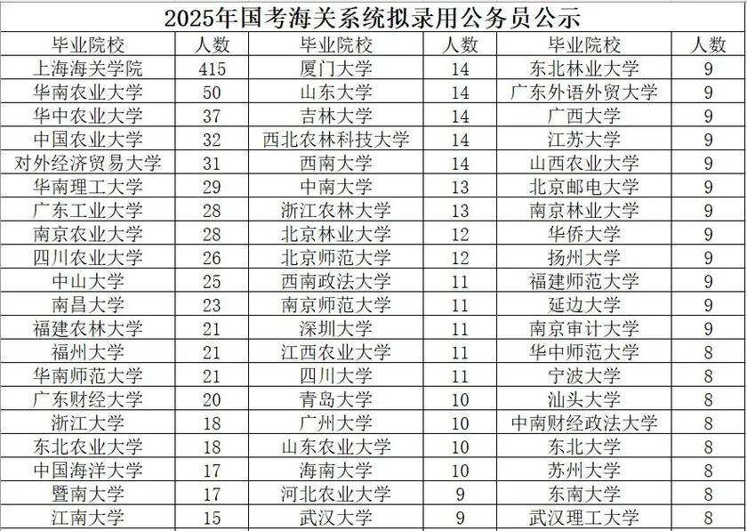 2025国考海关竞争会更激烈吗？-图1