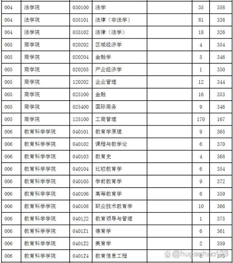 南师大考研化学分数线多少？-图2