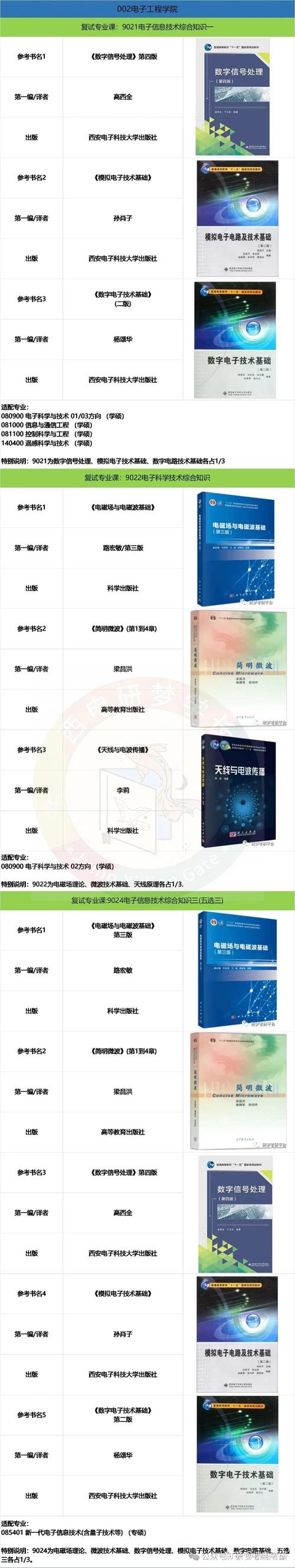 西电计算机考研专业课考什么?-图3 西电计算机考研专业课考什么?-图3