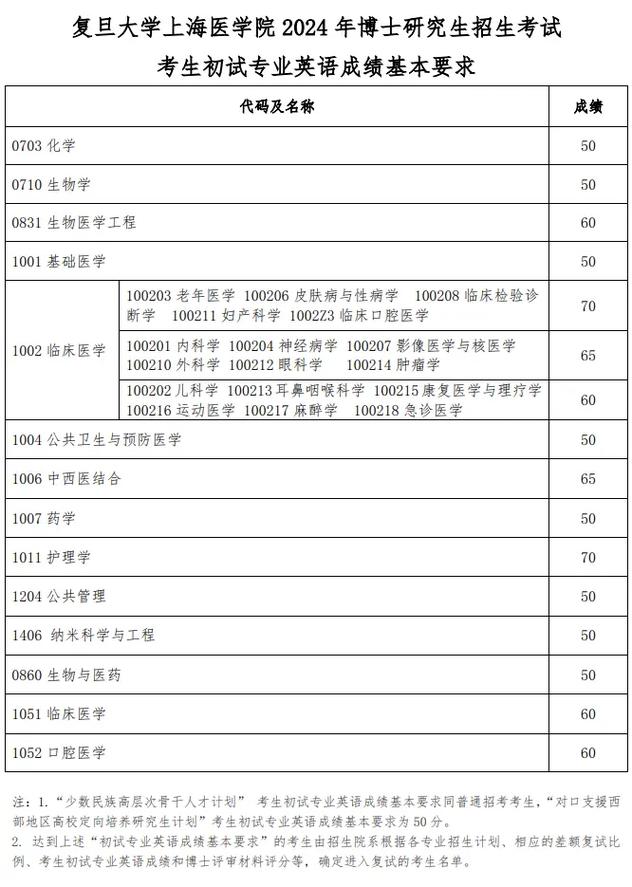 复旦大学考博英语出分了-图1