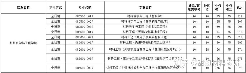 武汉理工工科考研怎么准备?-图3 武汉理工工科考研怎么准备?-图3