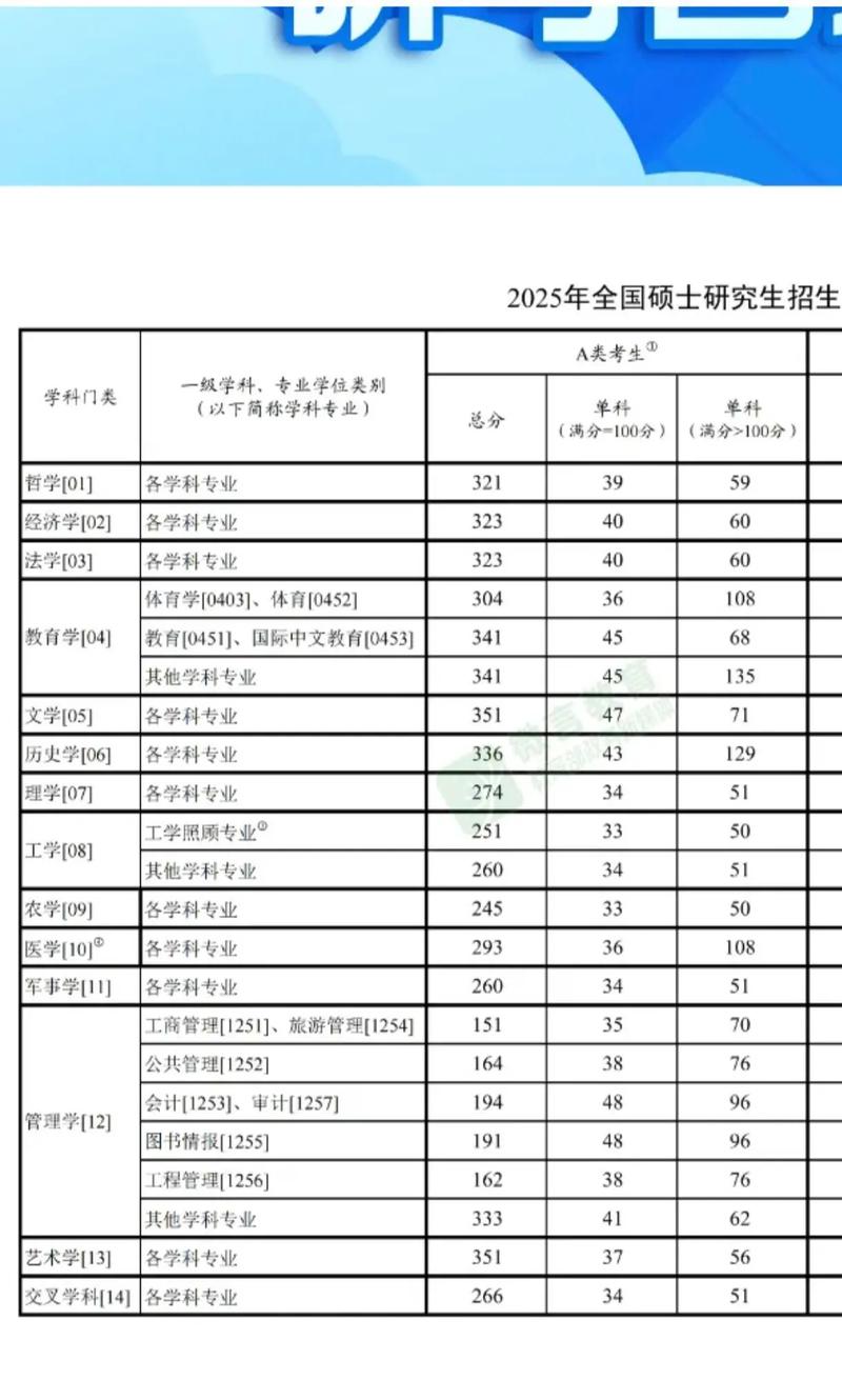 管理学考研国家线到底有多难?-图1 管理学考研国家线到底有多难?-图1