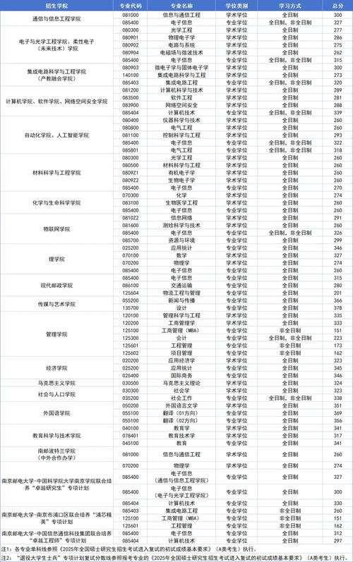 南邮计算机考研多少分能进？-图3