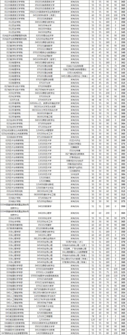 北师大英语考研分数线多少？-图3