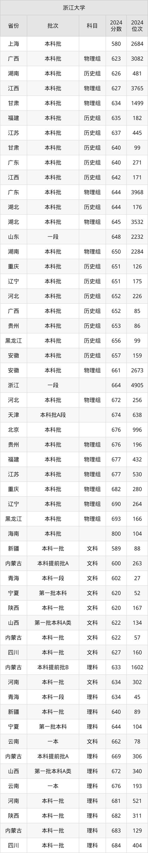 浙大汉语言考研分数线是多少?-图2 浙大汉语言考研分数线是多少?-图2