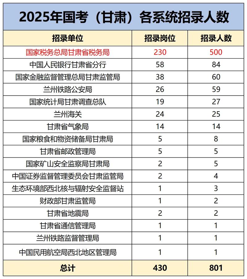 2025国考兰州海关何时报名?-图3 2025国考兰州海关何时报名?-图3