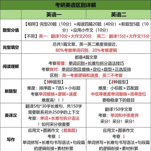 考研英语一和二有何区别?-图1 考研英语一和二有何区别?-图1