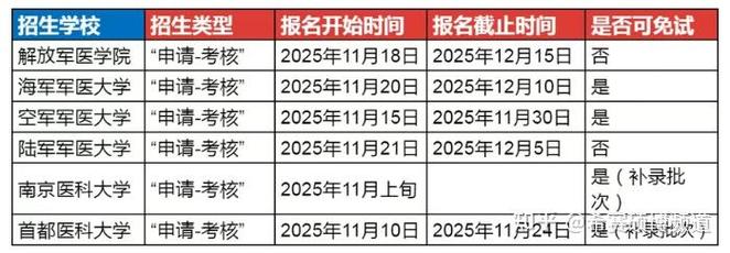 医学考博统考学校有哪些？-图1