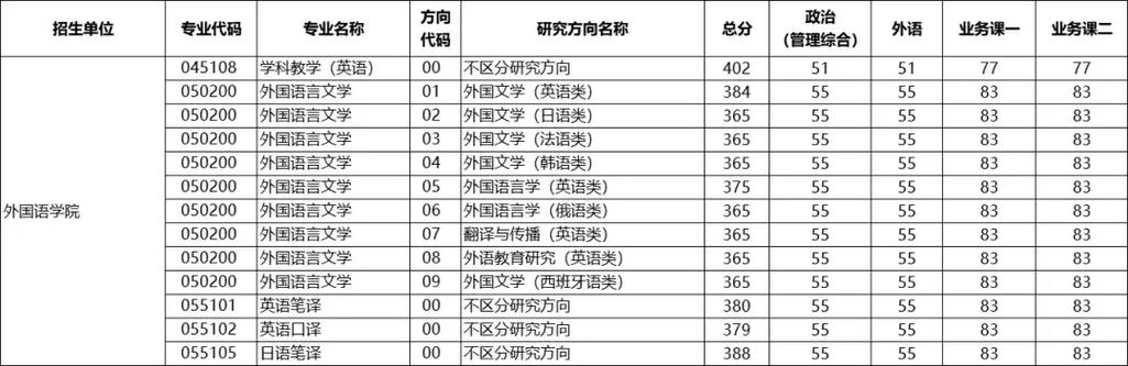 华师物理学考研分数线多少?-图2 华师物理学考研分数线多少?-图2