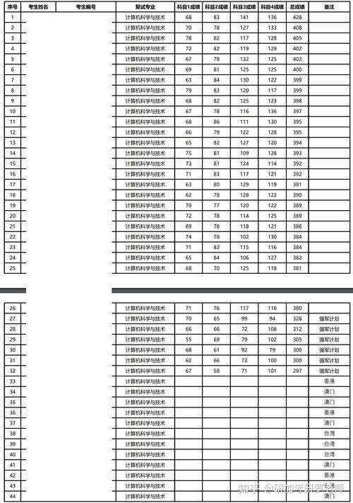 计算机考研单科分数线是如何划定的？-图3
