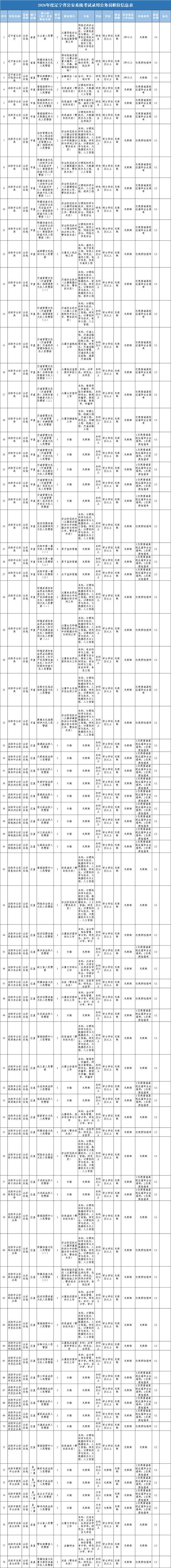 2025国考辽宁岗位何时发布？-图3