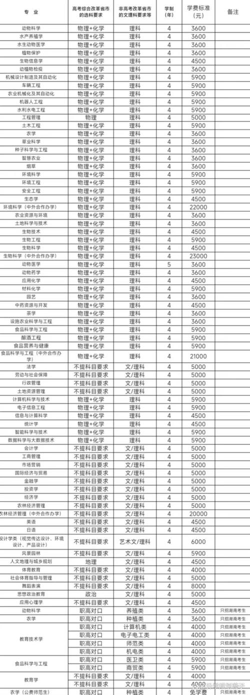 湖南农大专科生考研难不难?-图3 湖南农大专科生考研难不难?-图3