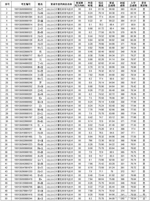2025北邮考博分数线何时公布?-图2 2025北邮考博分数线何时公布?-图2