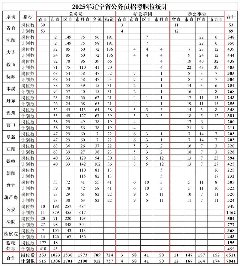 2025国考通辽岗位竞争有多激烈？-图1