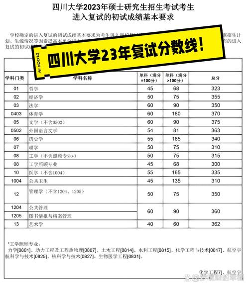 川大管理类考研分数线多少？-图1