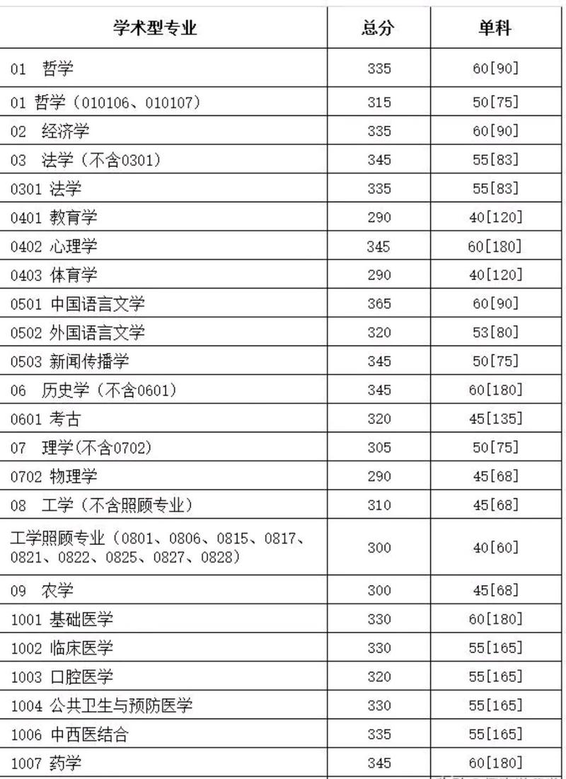 川大管理类考研分数线多少？-图3