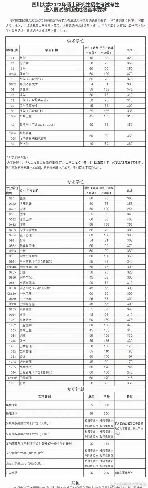 川大管理类考研分数线多少？-图2