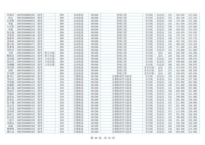 华北电力大学控制考研难度如何?-图2 华北电力大学控制考研难度如何?-图2