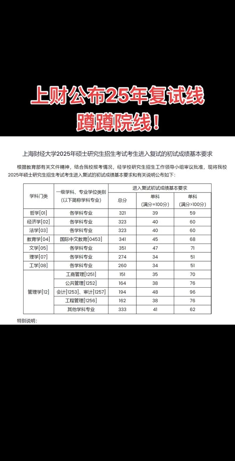 上财考研分数线怎么查？历年有何变化？-图1