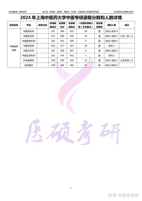 上海中医药考研录取线是多少？-图1