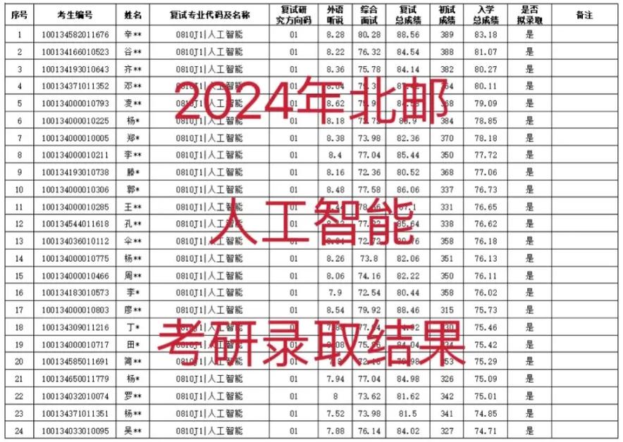 北邮考研出分了?多少分能进复试?-图2 北邮考研出分了?多少分能进复试?-图2