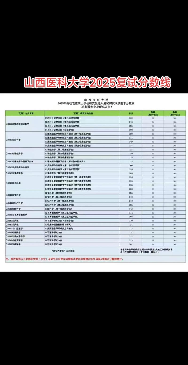 山西医学院考研分数线多少?-图1 山西医学院考研分数线多少?-图1