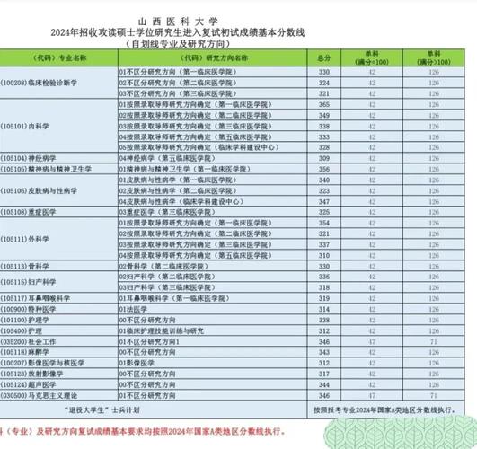 山西医学院考研分数线多少?-图2 山西医学院考研分数线多少?-图2