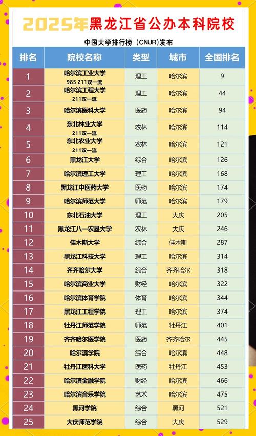黑龙江省考研大学排名具体如何？-图1