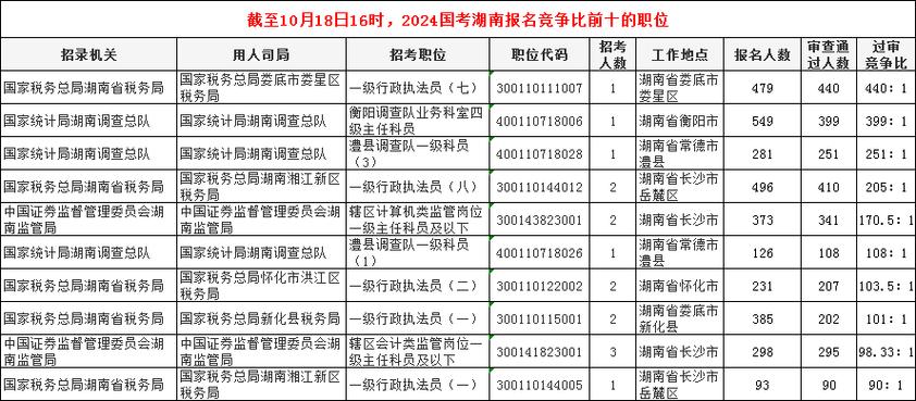 湖南国考省考报名人数为何持续攀升?-图1 湖南国考省考报名人数为何持续攀升?-图1