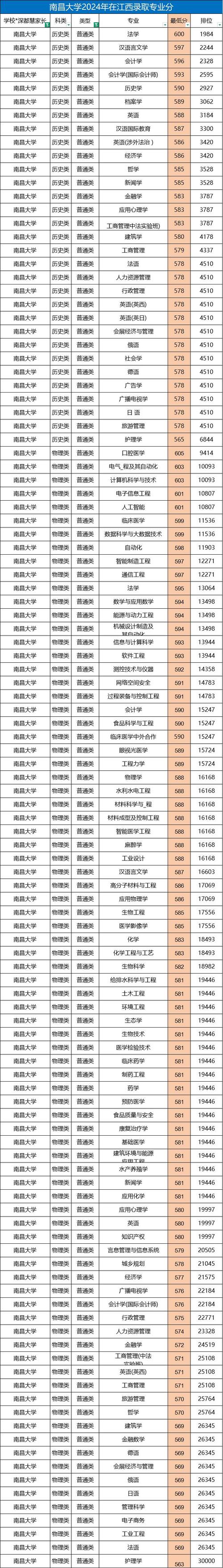 南昌大学考博分数线是多少?-图1 南昌大学考博分数线是多少?-图1