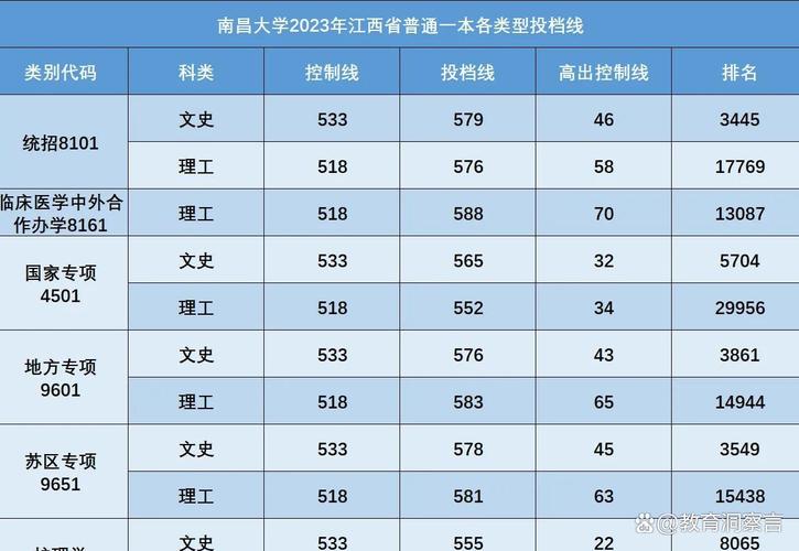 南昌大学考博分数线是多少？-图3