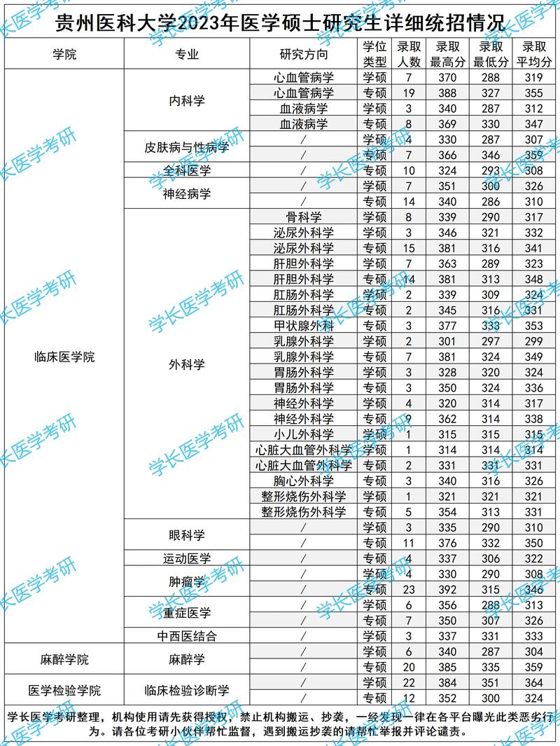 贵州医科大学考研查分入口在哪?-图1 贵州医科大学考研查分入口在哪?-图1