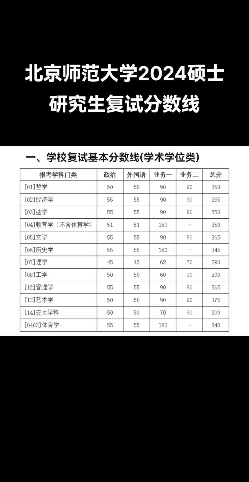 北师大历史学考研分数线多少？-图2