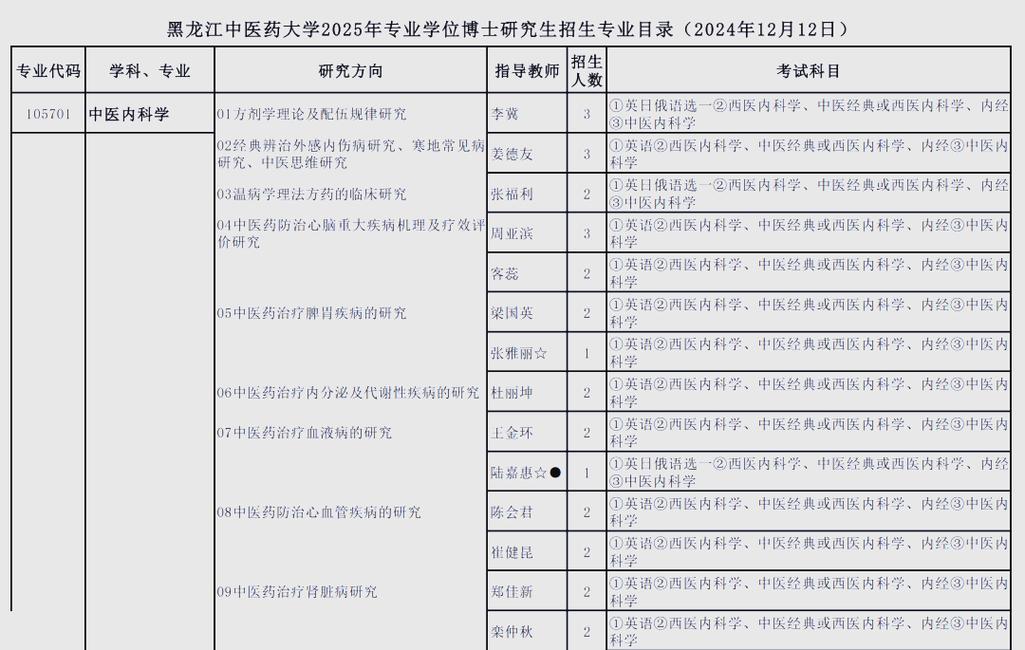 黑龙江中医药考研大纲有何变化?-图1 黑龙江中医药考研大纲有何变化?-图1