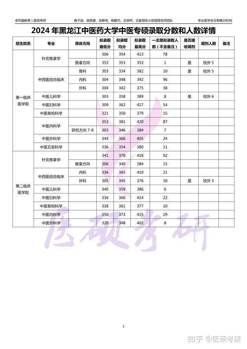 黑龙江中医药考研大纲有何变化?-图2 黑龙江中医药考研大纲有何变化?-图2