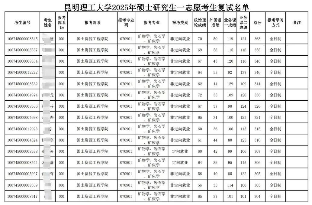 昆明理工测绘考研难度如何?-图2 昆明理工测绘考研难度如何?-图2