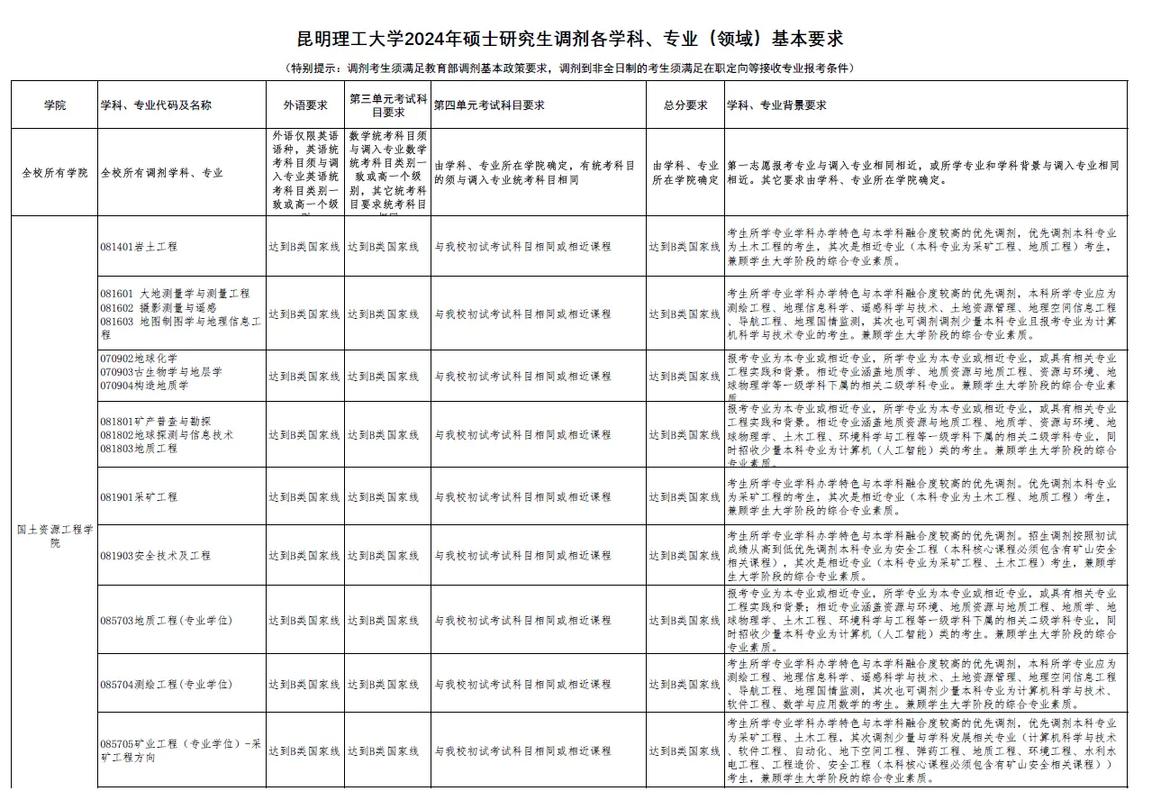 昆明理工测绘考研难度如何?-图3 昆明理工测绘考研难度如何?-图3