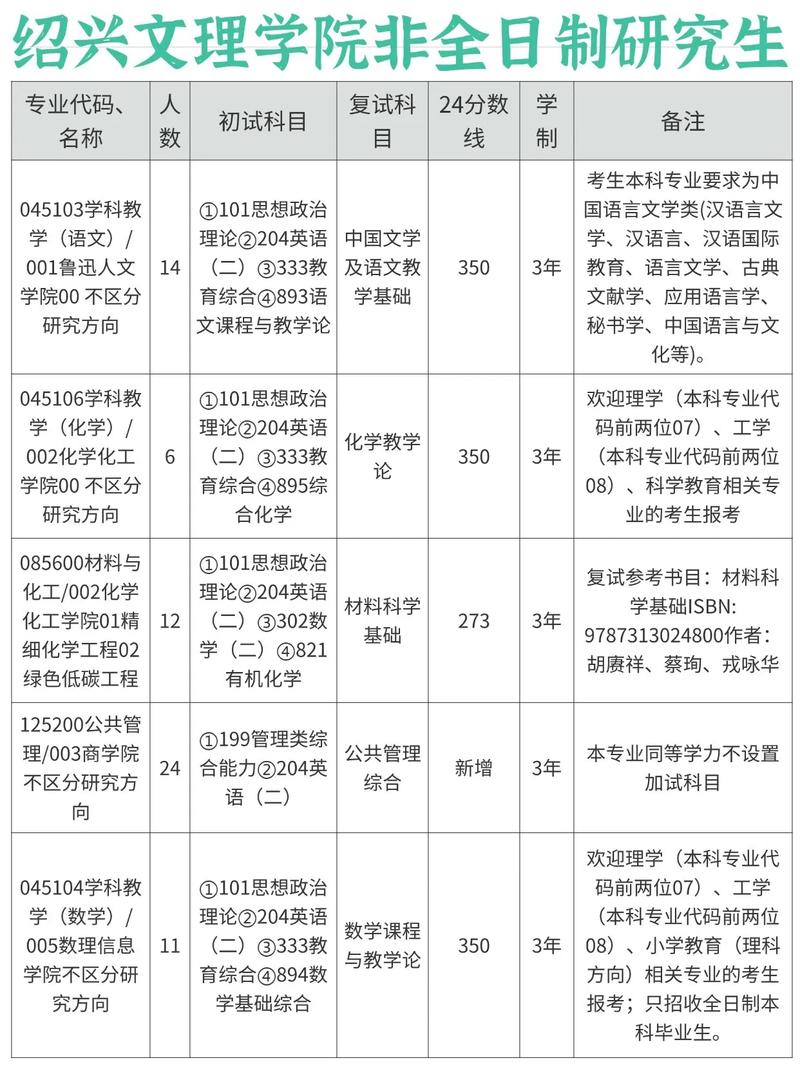 绍兴文理学院在职考研-图3