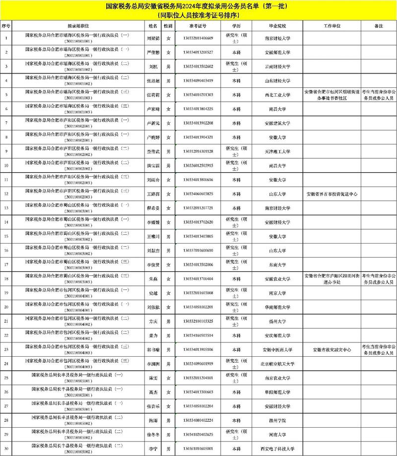 2025国考安徽税务有何新变化？-图1