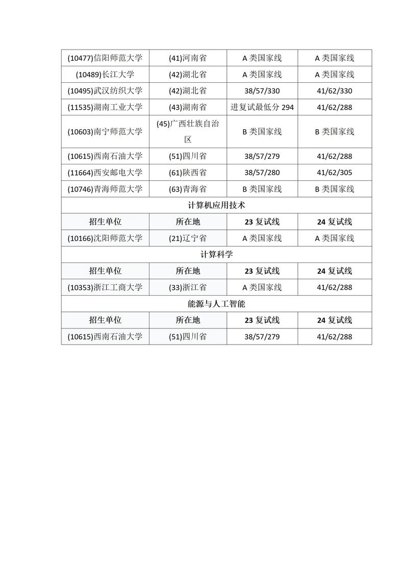 福大计算机考研分数线多少？-图1