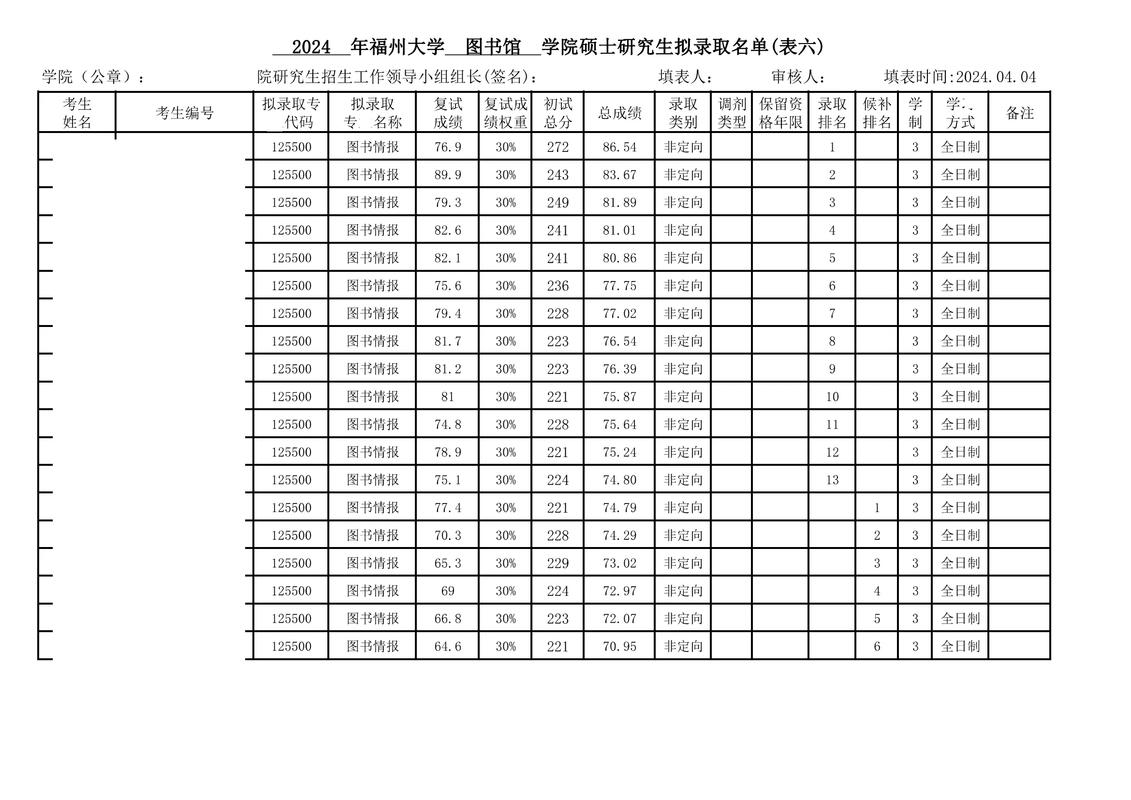 福大计算机考研分数线多少？-图3