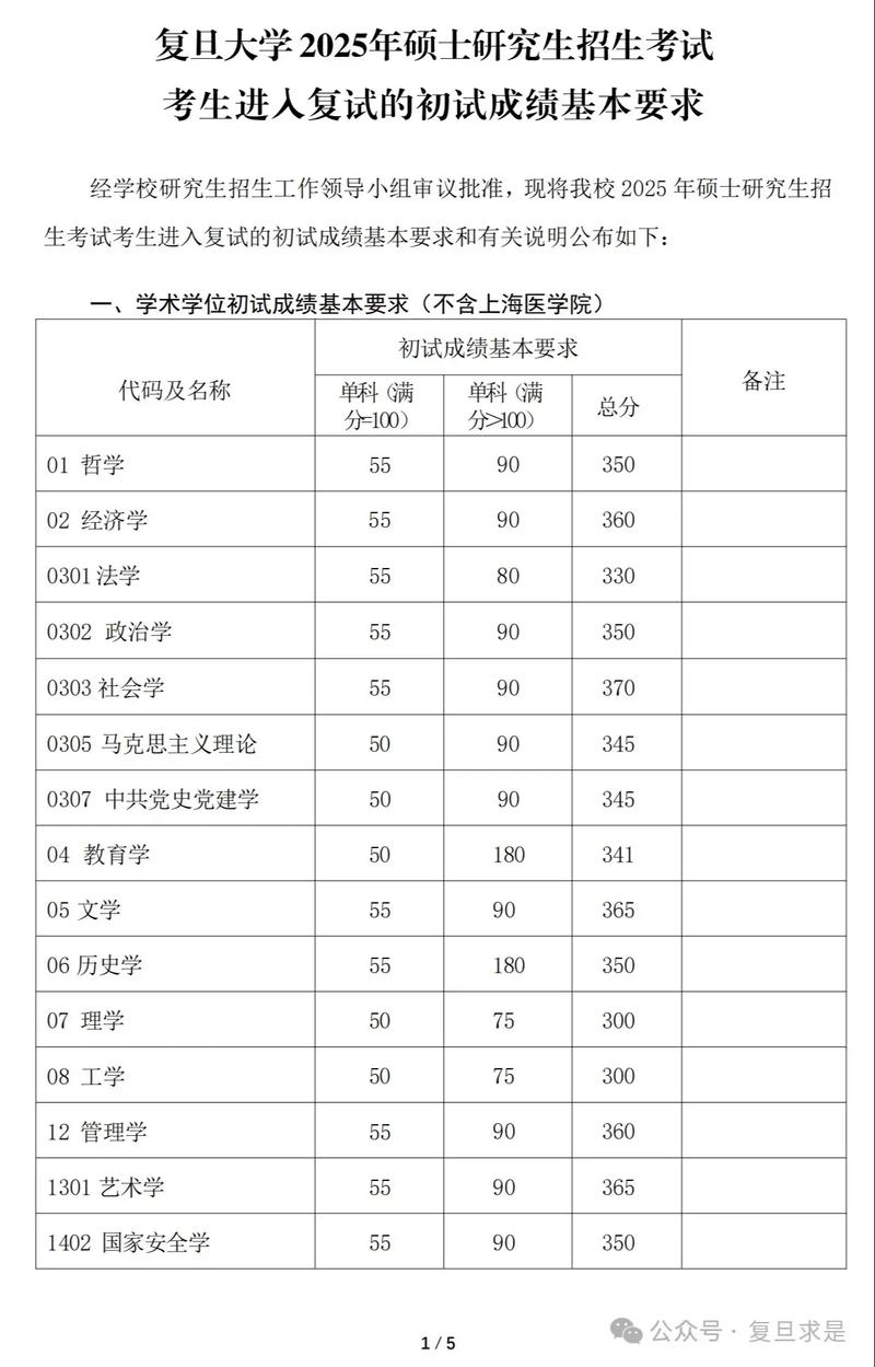 复旦医学考博复试分数线是多少?-图1 复旦医学考博复试分数线是多少?-图1