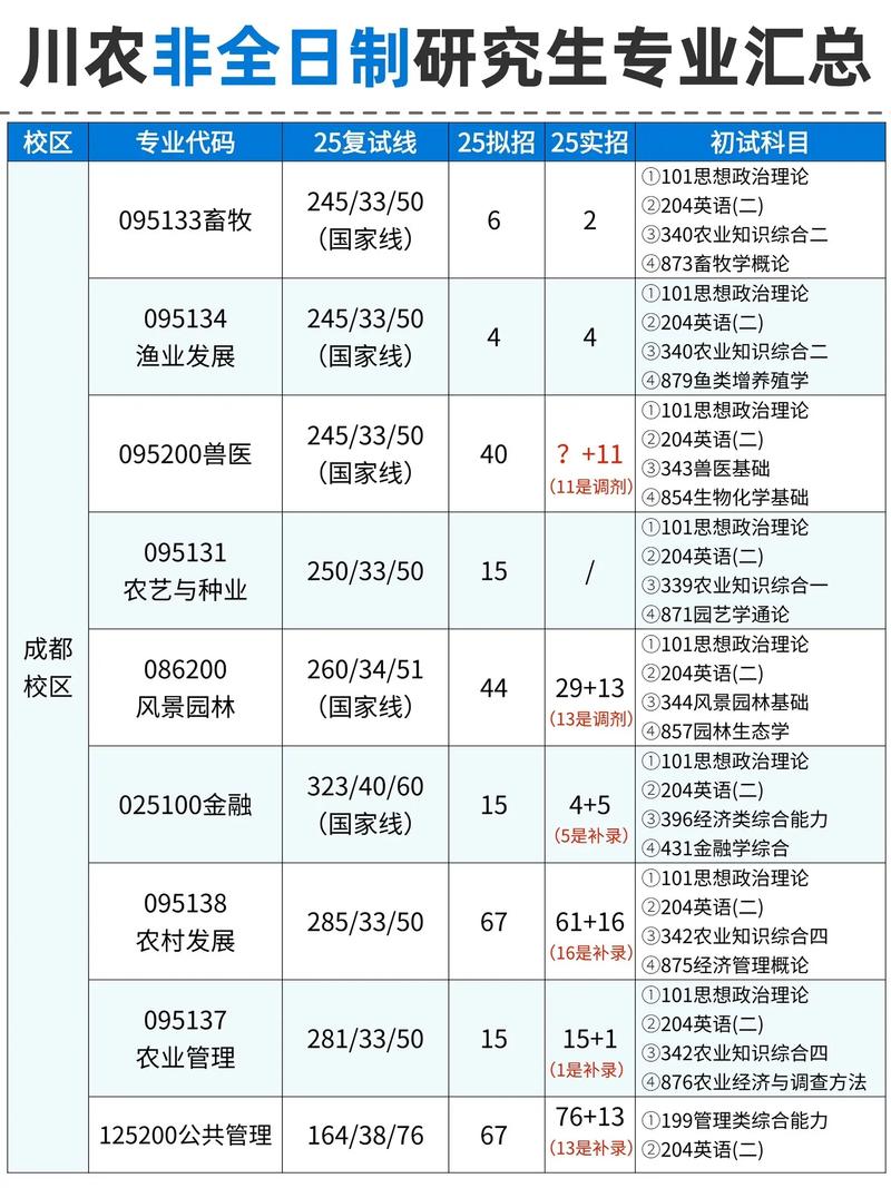 四川农业大学药学考研难度如何？-图2
