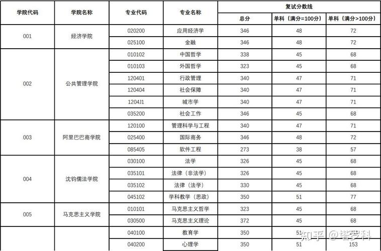 杭师大考研复试分数线今年多少?-图2 杭师大考研复试分数线今年多少?-图2